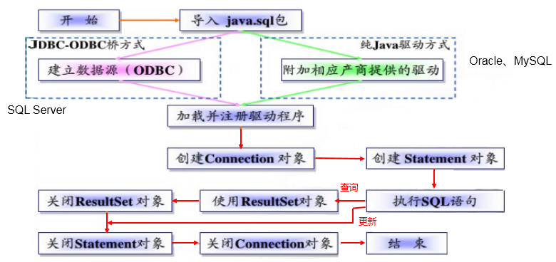 JDBC 开发流程